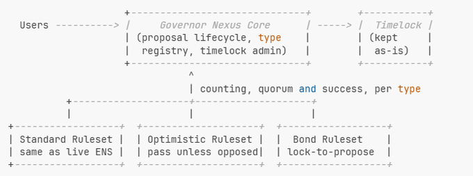 A technical ASCII architecture diagram showing the 'Governor Nexus Core' components including Timelock, Standard Ruleset, Optimistic Ruleset, and Bond Ruleset.