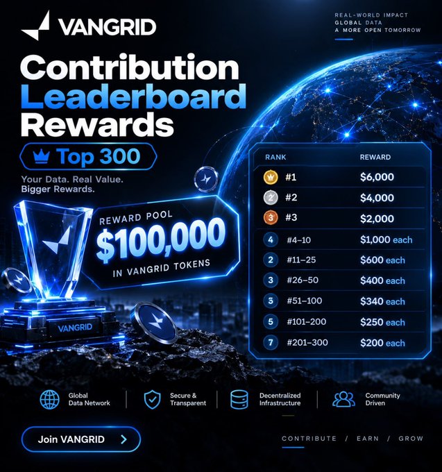 A VANGRID promotional graphic advertising a 'Contribution Leaderboard Rewards' program with a $100,000 token reward pool for the Top 300 contributors, detailing specific dollar amounts for ranks #1 through #300.