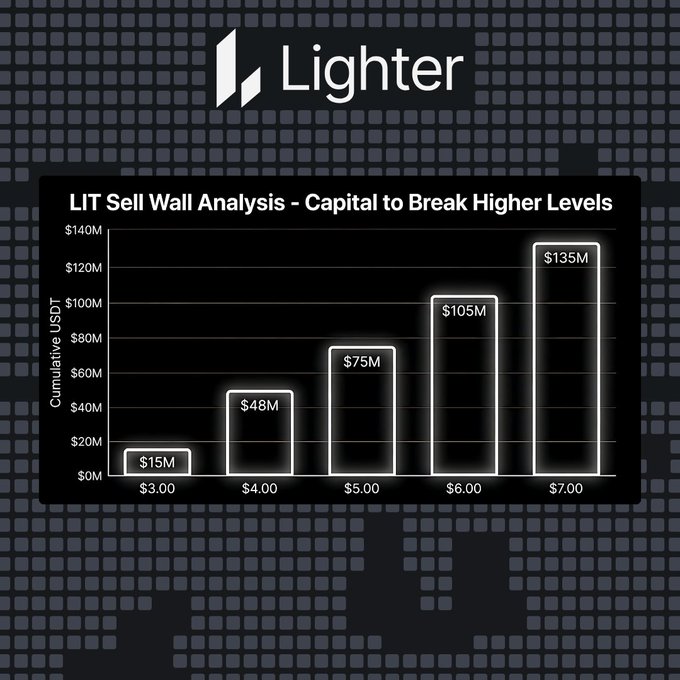A chart titled 'LIT Sell Wall Analysis - Capital to Break Higher Levels' displays cumulative USDT bars at price points: $3.00 ($15M), $4.00 ($48M), $5.00 ($75M), $6.00 ($105M), and $7.00 ($135M), under the 'Lighter' logo.