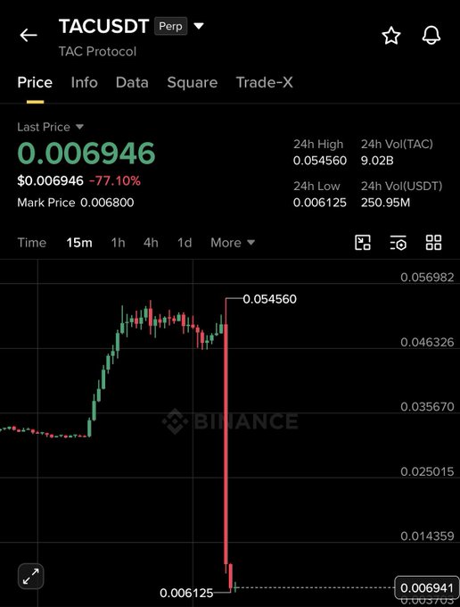 A Binance trading chart for TACUSDT (TAC Protocol) perpetual showing a sharp price crash to 0.006946, down 77.10%, with the price having collapsed from a 24h high of 0.054560.