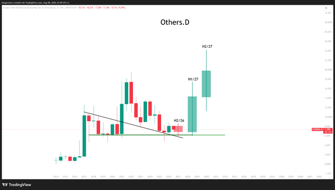 A TradingView chart of the $Others.D cryptocurrency index showing a daily candle pattern with a descending trendline that has been broken, followed by a strong bullish move with consecutive green candles marking H2/26 at $7.30 and H1/27 and H2/27 levels reaching above $17.