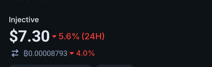 A dark-themed cryptocurrency price display showing 'Injective' at $7.30, down 5.6% (24H), with a swap rate of 0.00008793 down 4.0%.