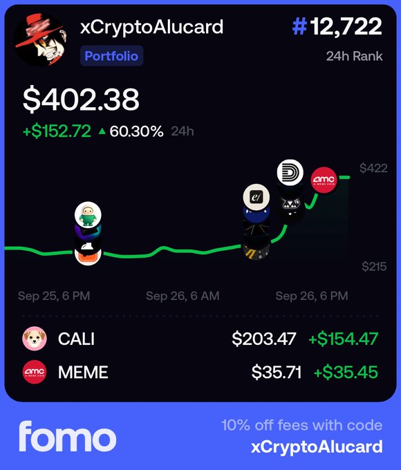 The graphic displays a Fomo portfolio card for user "xCryptoAlucard" (#12,722 24h rank) showing a 60.30% gain (+$152.72) to $402.38 over 24 hours, led by holdings in CALI (+$154.47) and MEME (+$35.45), with a referral promo offering 10% off fees using code "xCryptoAlucard." It visually reinforces the post's call-to-action by showcasing the account's strong trading performance as proof of expertise worth following.