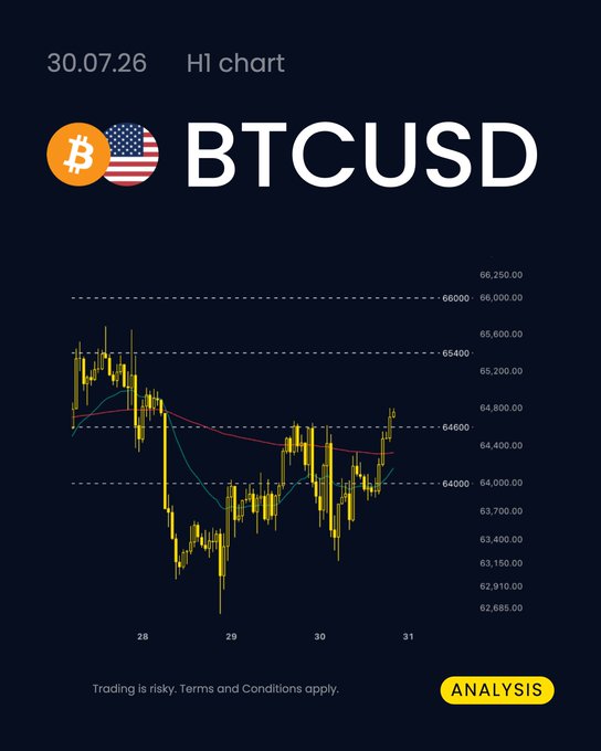 A BTCUSD H1 chart dated 30.07.26 displays Bitcoin's price action climbing from lows near $62,916 to test the $65,400 level, with the price currently above the bearish moving averages near $64,660, supporting the post's view of potential consolidation before a possible push toward the $66,000 resistance.
