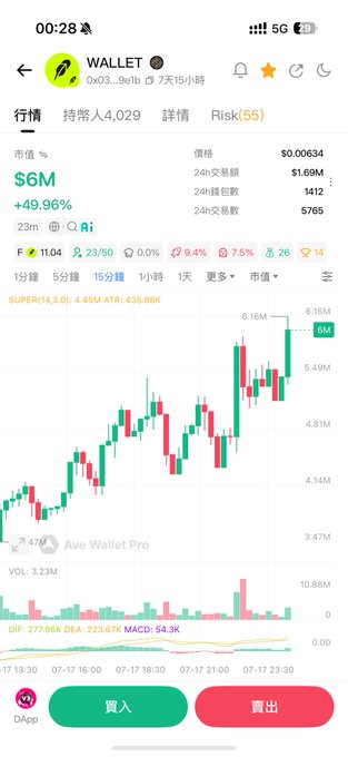 A crypto wallet app showing the $GM token chart with a price of $0.00634 and a +49.96% increase, displaying candlestick charts, trading metrics (Vol: 3.23M, DIF: 277.96K, DEA: 223.67K, MACD: 54.3K), and 买入 (buy)/卖出 (sell) buttons in Chinese.
