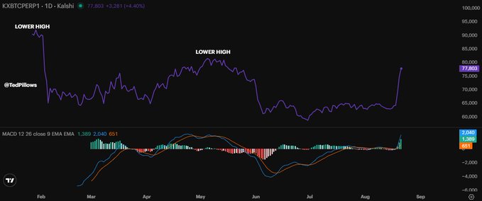 A TradingView chart shows KXBTCEPRP1-1D (Kalshi Bitcoin perpetual contract) at 77,903 (+3.281, +4.40%) with two "LOWER HIGH" annotations marking declining peaks and a recent sharp rally toward $78,000. The MACD 12 26 close 9 EMA indicator (1.389, 2.040, 651) shows a bullish crossover in the lower panel, visually supporting the post's argument that breaking above $83,000 would invalidate the bearish lower-high structure and potentially fuel a move toward $100,000.