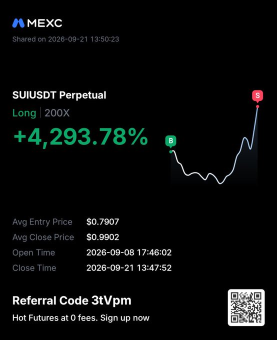 A MEXC trading app screenshot showing a winning 'SUIUSDT Perpetual' Long position at 200X leverage with a +4,293.78% return, open from 2026-09-08 to 2026-09-21, promoting referral code '3tVpm'.