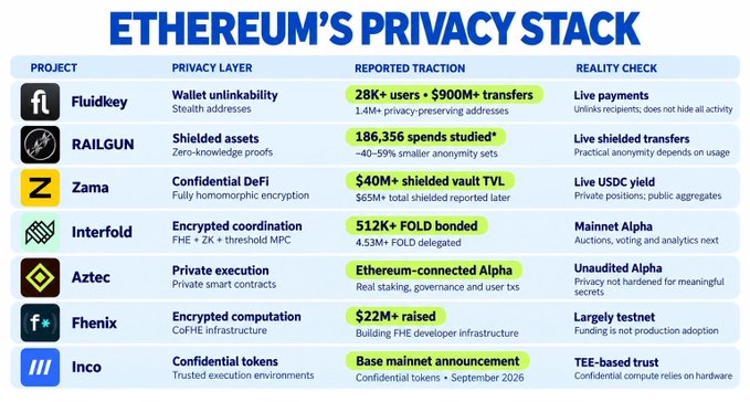 An infographic titled 'ETHEREUM'S PRIVACY STACK' detailing seven privacy-focused crypto projects (Fluidkey, RAILGUN, Zama, Interfold, Aztec, Fhenix, and Inco) with their privacy layers, reported traction metrics, and reality check status.