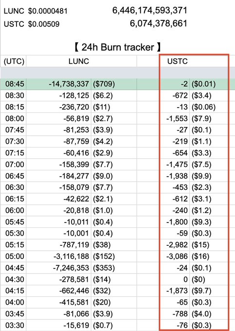 A 24-hour burn tracker spreadsheet showing LUNC and USTC token burns, with LUNC priced at $0.0000481 (6,446,174,593,371 supply) and USTC at $0.00509 (6,074,378,661 supply), displaying detailed timestamped burn amounts.