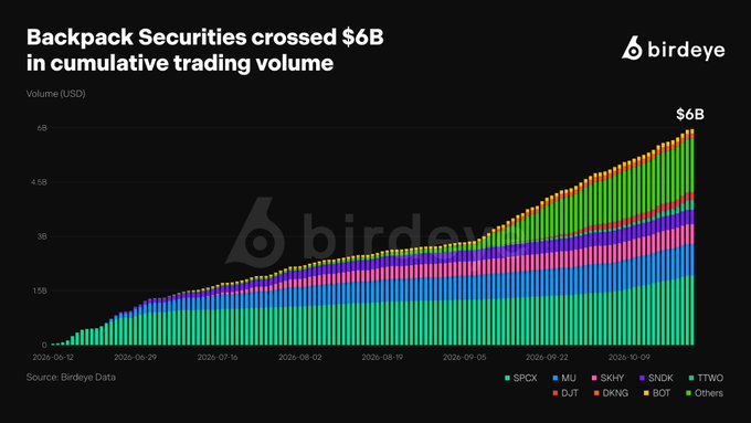 A Birdeye chart shows Backpack’s cumulative tokenized-stock trading volume rising from $0 to over $6B between June 12 and late October 2025, confirming the post’s claim after just over four months. The stacked bars include tickers such as SPCX, MJU, SKRY, SNDK, TWIW, DJT, DKNQ, BOT, and Others, with activity on Solana.