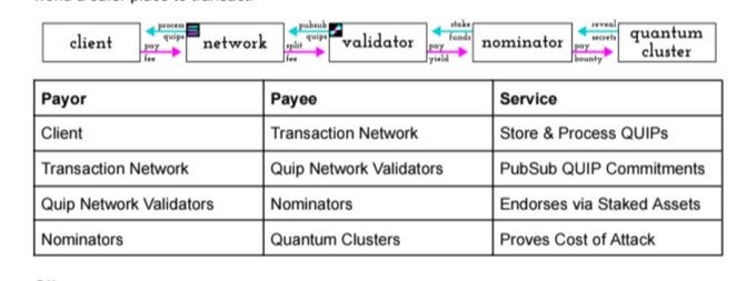 A technical diagram showing the QIP payment processing flow between client, network, validator, nominator, and quantum cluster, with a table listing payors, payees, and services provided.