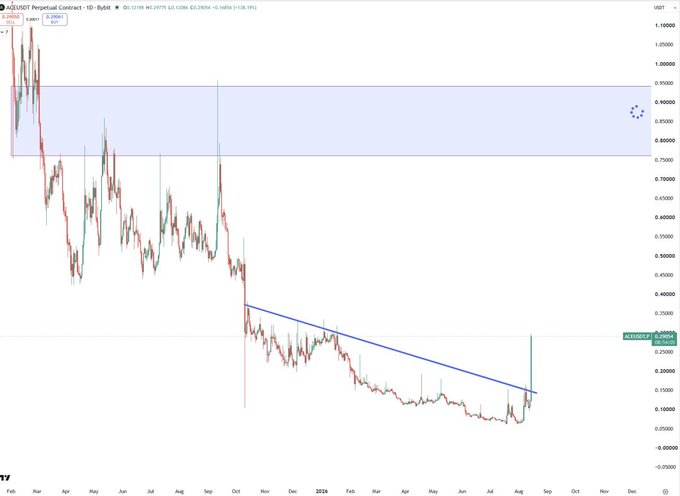 A daily candlestick chart of the ACE/USDT perpetual contract showing a strong recent breakout from a multi-month descending trendline, with price surging to approximately $0.2968 and printing a notable green candle near the upper resistance zone around $0.80–$1.10. The word "WEEKEND" overlay and ticker confirm the post's casual reference to weekend price action for ACE.