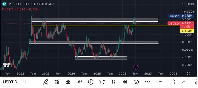 A TradingView 1-hour chart of USDT.D (USDT Dominance) showing price action at 8.473% (+0.11%), testing a key horizontal resistance zone near the 9% level that has historically acted as a turning point, supporting the post's observation about $USDT.D's reaction at this critical region.