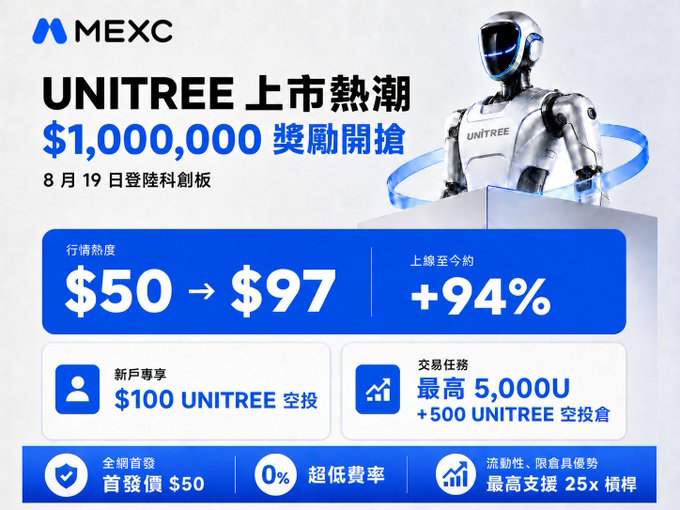 A MEXC cryptocurrency promotional graphic for 'UNITREE' listing, showing a robot, a price increase from $50 to $97 (+94%), and a $1,000,000 reward promotion in Chinese.