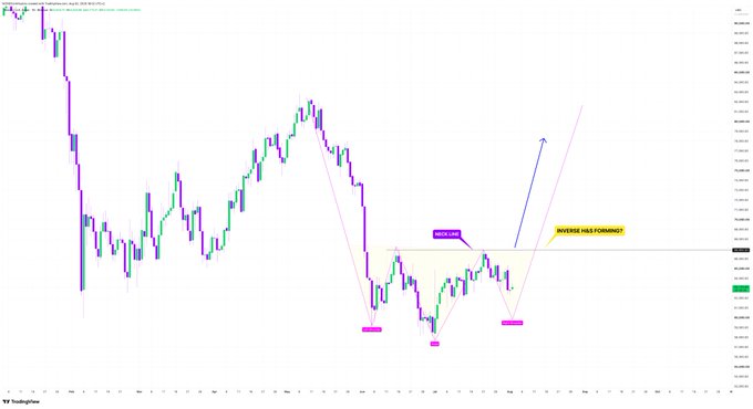 A TradingView candlestick chart displays cryptocurrency price action with an inverted head and shoulders pattern, annotated with 'BREAK' and 'INVERSE H&S FORMMAT' labels pointing to key technical levels.