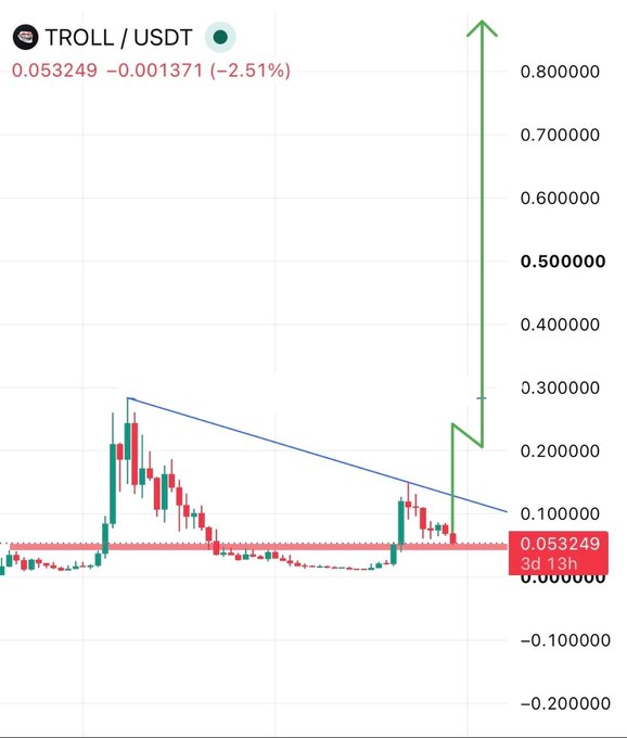 The image displays a candlestick chart for the $TROLL/USDT trading pair, currently priced at 0.053249 with a 2.51% decline, featuring a drawn bullish arrow projecting a sharp upward move toward 0.80. The chart illustrates the post's optimistic sentiment by visually suggesting a breakout from a long downtrend line, implying $TROLL's potential rally toward a multi-billion-dollar market cap as claimed by the author.
