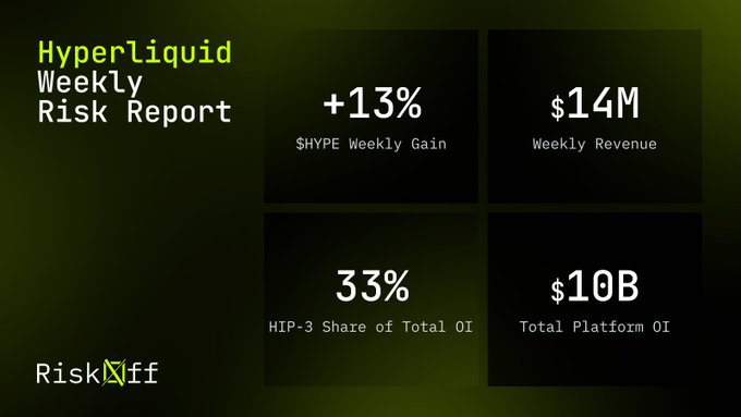 The image is a Hyperliquid Weekly Risk Report dashboard from RiskOff showing four key metrics: +13% $HYPE Weekly Gain, $14M Weekly Revenue, 33% HIP-3 Share of Total OI, and $10B Total Platform OI. It visually summarizes the week's key figures referenced in the post, highlighting the price gain, revenue, open interest, and the HIP-3 segment's contribution to total open interest.