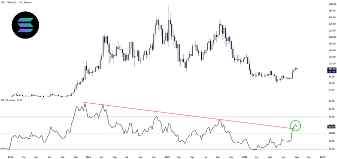A SOL/USDT weekly chart on Binance shows price recovering toward ~$130 with a descending trendline on the 14-period RSI (currently 57.79), highlighted by a green circle marking a potential breakout point. The setup suggests a bullish continuation for Solana if the RSI breaks above the multi-year resistance.