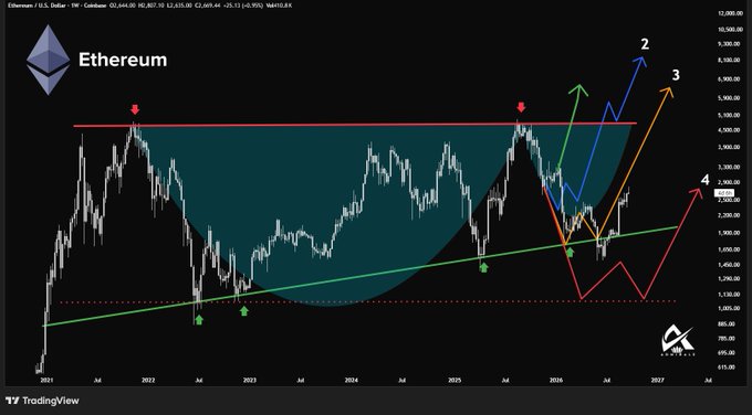 Ethereum weekly TradingView chart showing price around $2,492 with technical analysis markings including a cup-and-handle pattern, trendlines, and numbered potential price targets up to $10,000.
