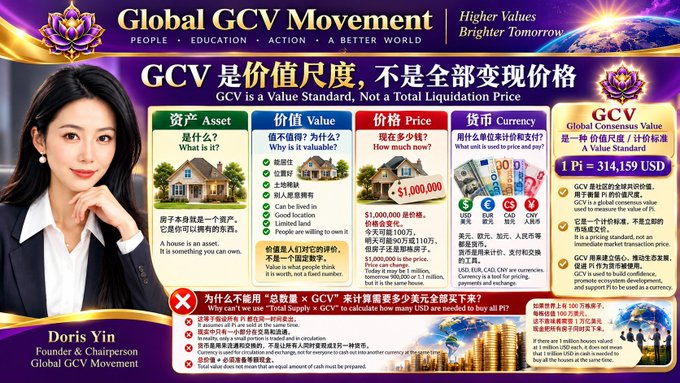 A promotional infographic for the Global GCV Movement, featuring founder Doris Yin, explains that GCV (Global Consensus Value) is a "Value Standard, not a Total Liquidation Price," using a $1,000,000 house as an example to distinguish between asset, value, price, and currency—with the GCV rate set at 1 PI = 314,159 USD.