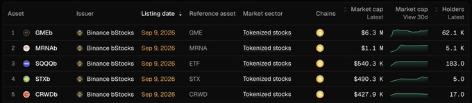 A dark-themed crypto data table listing tokenized stocks including GMEb, MRNAB, SOOBb, STXb, and CRWDb, all issued by Binance bStocks and listed on Sep 9, 2026, with market caps ranging from $6.3M down to $427.9K.