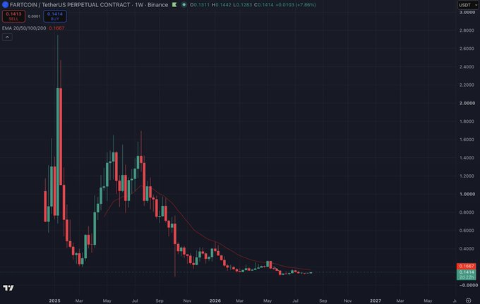 A candlestick chart of the FARTCOIN/TetherUS perpetual contract on Binance, showing a dramatic price surge and subsequent decline over 2025-2027.