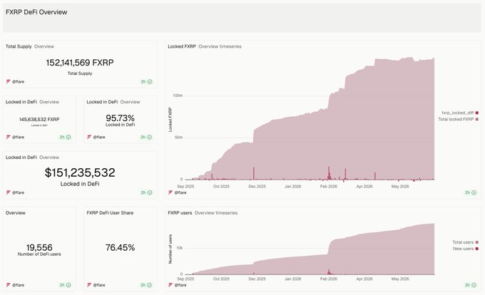 A Dune Analytics dashboard titled "FXRP DeFi Overview" on Flare showing 152,141,569 total FXRP supply, with 95.73% (145,636,532 FXRP / $151,235,532) locked in DeFi and 19,556 DeFi users (76.45% of total FXRP holders), with timeseries charts depicting steady growth in locked FXRP and user adoption from September 2025 through May 2026, visually supporting the post's claim about expanding XRPFi activity on Flare.