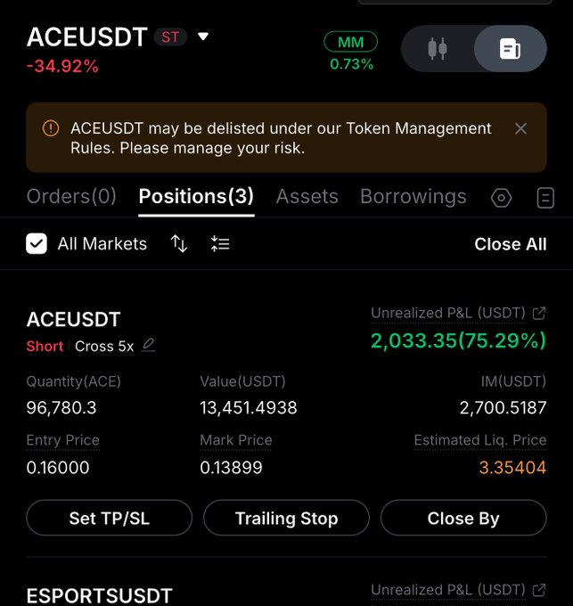 The image shows a cryptocurrency trading interface displaying a short position on ACEUSDT with an unrealized profit of $2,033.35 (75.29%), a quantity of 96,780.3 ACE tokens at an entry price of 0.16000 and current mark price of 0.13899, alongside a warning that ACEUSDT may be delisted—illustrating the post's message of profiting $2,000+ from ACE's bearish reversal after entering a short position.