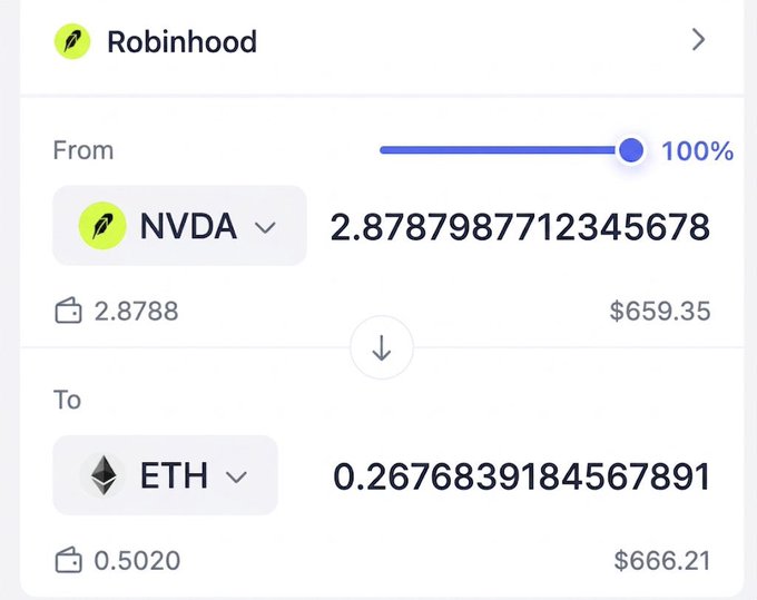 The image shows a cryptocurrency swap interface on Robinhood, converting 2.8787987712345678 NVDA tokens (~$659.35) into 0.2676839184567891 ETH (~$666.21), illustrating a price discrepancy exploit between the two assets.

The screenshot serves as visual proof of the "arbitrage opportunity" the post describes, demonstrating that swapping NVDA to ETH on Robinhood yields more USD value than the underlying assets' market rates, which the author characterizes as exploitable pricing inefficiency.