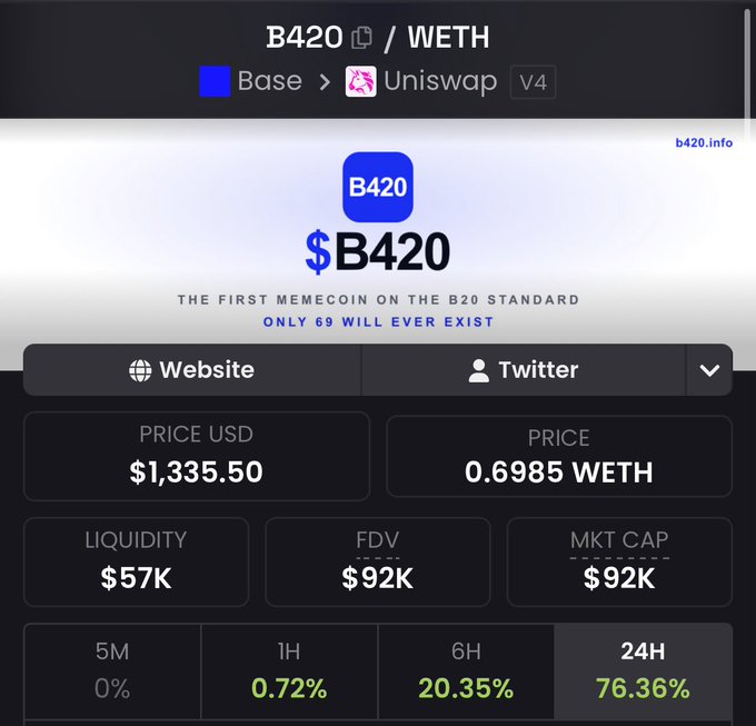 A cryptocurrency information page for the token 'B420' traded on Uniswap V4 via the Base network, showing a price of $1,335.50 USD / 0.6985 WETH, a liquidity of $57K, and a 24-hour price change of 76.36%.