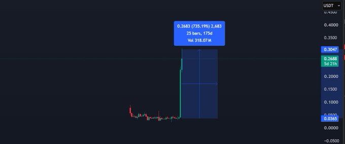 A candlestick chart on a US2DT pair showing a dramatic price surge with volume of 318.07M, where 25 bars advanced 735.19% to 2,683.