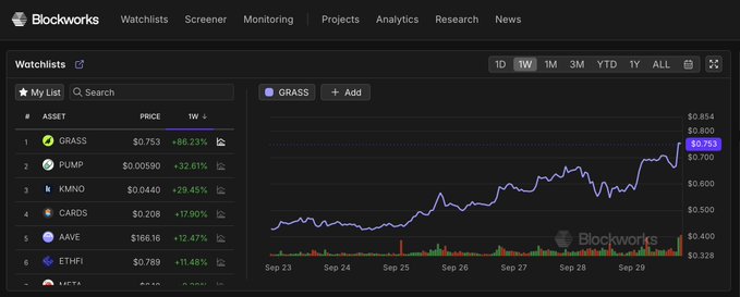 A Blockworks screenshot displays a watchlist tracking cryptocurrency assets including GRASS, PUMP, KMNO, CARDS, AAVE, and ETHFI, with a price chart showing GRASS up 86.23% to $0.753.