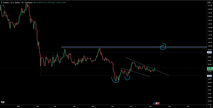 A daily candlestick chart of Solana (SOL) / U.S. Dollar from Coinbase showing the price at $76.26 with a 0.45% gain, displaying a downtrend with notable technical annotations including a descending channel and circled key price levels around $102 and $76.
