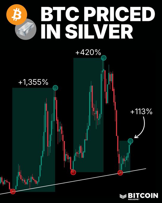 A Bitcoin Magazine graphic displays a candlestick chart titled "BTC PRICED IN SILVER," showing Bitcoin's performance against silver with three notable rallies highlighted: +1,355%, +420%, and a current +113% gain over the past 9 months, visually supporting the claim that BTC's recent momentum against the precious metal is historically bullish.
