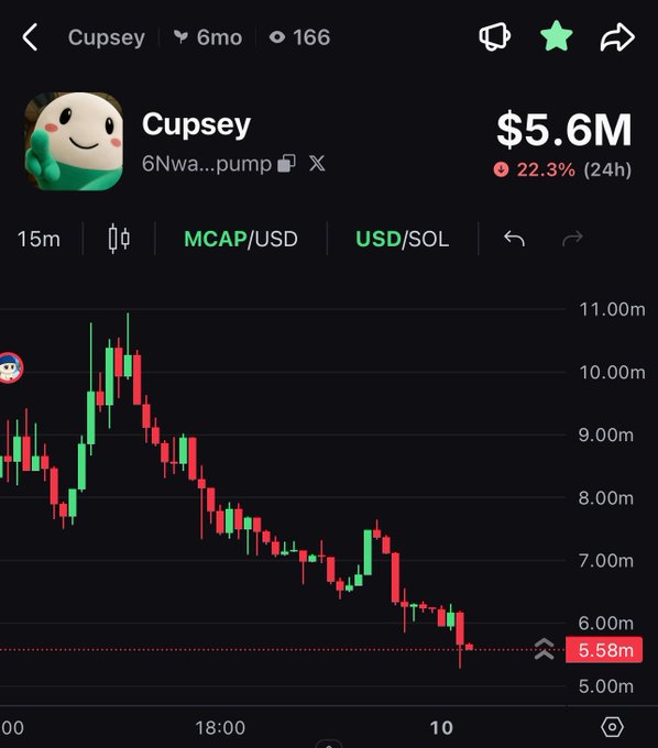 Trading chart for the "Cupsey" (6Nwa...pump) token showing a market cap of $5.6M with a 22.3% drop in 24 hours, displayed as red and green candlesticks on a dark background.