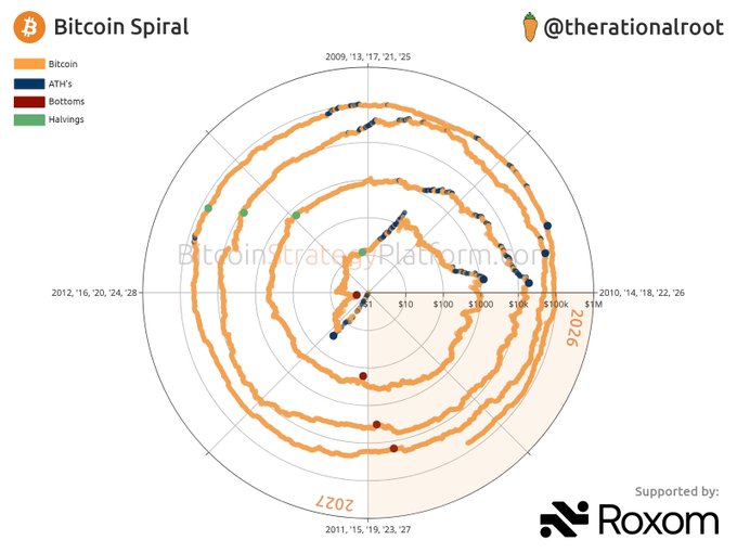 A 'Bitcoin Spiral' chart by @therationalroot showing Bitcoin price data in a logarithmic spiral format, supported by Roxom, displaying market cycles from 2009-2027.