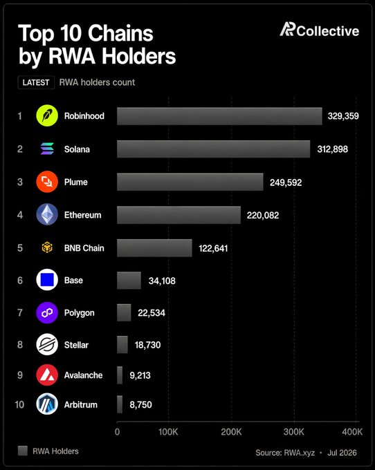 A bar chart titled 'Top 10 Chains by RWA Holders' by ARCollective ranking Robinhood (329,359), Solana (312,898), Plume (249,592), Ethereum (220,082), BNB Chain (122,641), Base, Polygon, Stellar, Avalanche, and Arbitrum, sourced from RWA.xyz, Jul 2026.