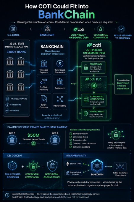 This infographic illustrates "How COTI Could Fit Into BankChain," depicting a conceptual architecture where 3,000+ U.S. banks could use shared banking infrastructure with COTI Privacy on Demand (PoD) providing confidential computation for private applications like tokenized deposits, on-chain payments, and collateral calculations.

The image aligns with the speculation about COTI ($COTI) by visualizing potential real-world enterprise adoption, showing a hypothetical $50M private bank-to-bank payment use case where BankChain leverages COTI's privacy tech to enable sensitive financial data verification without requiring a privacy-specific chain.