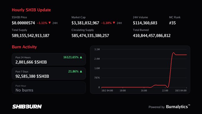 Hourly SHIB Update dashboard from SHIBBURN showing SHIB Price at $0.00000574 (-1.11%), Market Cap of $3,381,032,967, with burn activity metrics indicating 2,801,666 $SHIB burned in the past 24 hours (16121.65% increase) and a chart showing burn spike.
