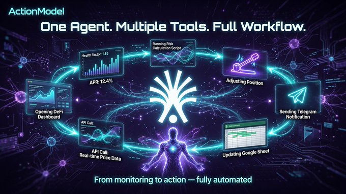 A futuristic promotional graphic for "ActionModel" showcasing an AI agent's automated DeFi workflow, featuring interconnected panels labeled "Opening DeFi Dashboard," "API Call: Real-time Price Data," "Running Risk Calculation Script," "Adjusting Position," "Sending Telegram Notification," and "Updating Google Sheet," with visible metrics including "Health Factor: 1.85" and "APR: 12.4%." The tagline "One Agent. Multiple Tools. Full Workflow." appears at the top, while "From monitoring to action — fully automated" anchors the bottom, visually illustrating the post's described end-to-end process of monitoring a DeFi position and taking automated action when needed.