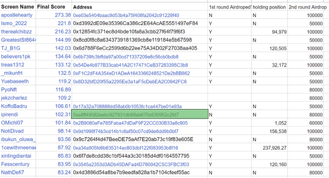 A spreadsheet ranking airdrop screen names by final score, listing names like 'apostlehearty' (273.38), 'Ismo_2022' (221.8), 'therealchibzz' (216.23), and 'irelendi' (102.31) with their wallet addresses, airdrop eligibility status, holding positions, and airdrop amounts.