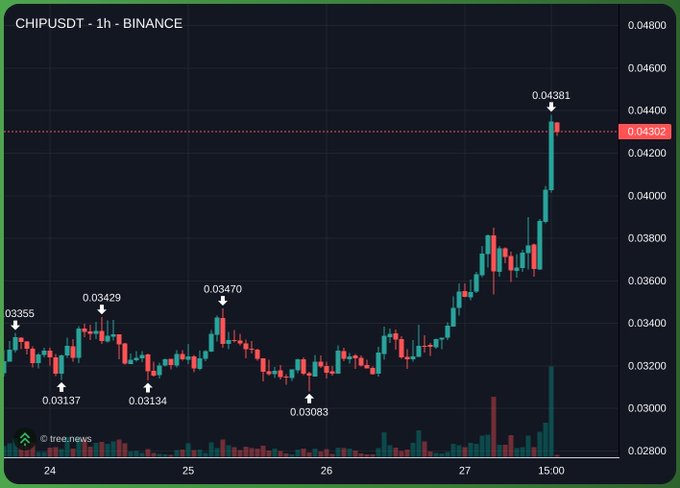 A 1-hour Binance candlestick chart of CHIPUSDT shows a sharp bullish surge, with the price breaking out from a sideways range around $0.0335 and rocketing to a recent high of $0.04381, paired with a massive volume spike. This breakout aligns with the bullish "Send it" sentiment on $CHIP, visually confirming the momentum referenced in the post.