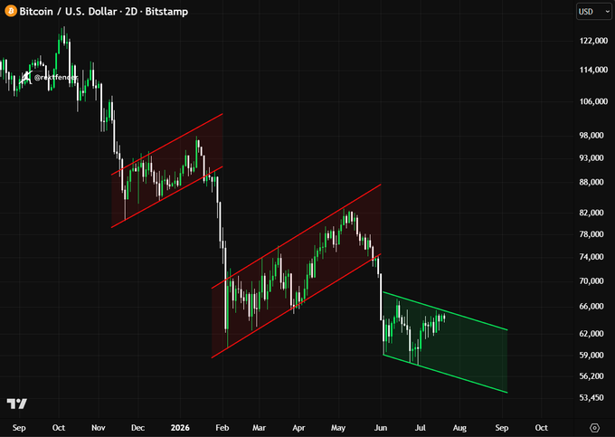 A Bitcoin/U.S. Dollar 2-day candlestick chart from Bitstamp shows three parallel descending channels in red (with bearish breakdowns in November and June) followed by the price recently breaking out of a third green ascending channel as of September. The chart supports the post's caption by visually reinforcing the "vibe shift," with the long sequence of declining trend channels giving way to what appears to be a bullish reversal pattern around the $60,000–$66,000 range.