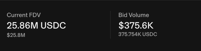 The image displays two key metrics on a dark background: a Current FDV of 25.86M USDC ($25.8M) on the left and a Bid Volume of $375.6K (375.754K USDC) on the right. These figures correspond to the post's analysis of the $FOLD token Continuous Dutch Auction (CCA), showing the current bid volume relative to the 24M FOLD (~$500K) supply needed to fill 75% of the offering with 2 hours remaining.