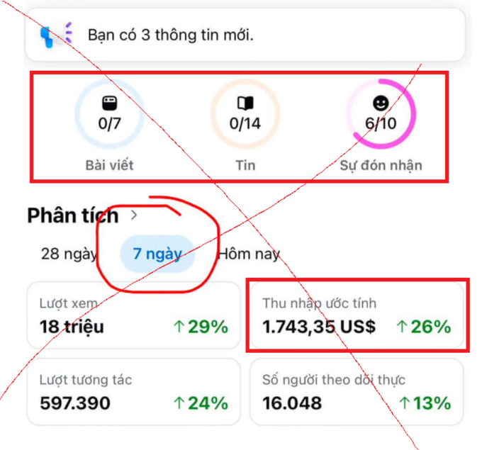 A Vietnamese social media analytics dashboard showing 3 new notifications, with metrics for Posts (0/7), News (0/14), and Likes (6/10), plus estimated revenue of 1,743.35 USD (+26%) and 18 triệu views (+29%) over 7 days, with red circles and X marks overlaid.