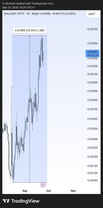 A TradingView daily candlestick chart for "WALLUSDT SPOT" on Bitget showing a price range highlighted in blue with "0.01585 (78.35%) 1,585" and a current price of 0.03382 USDT.