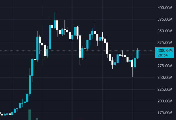 A candlestick chart displays the price movement of $ANSEM, showing a sharp rise from around $175M to a peak near $390M before consolidating at the current value of $308.83M (28:54), illustrating the significant market cap gain attributed to the referenced Ansem tweets.