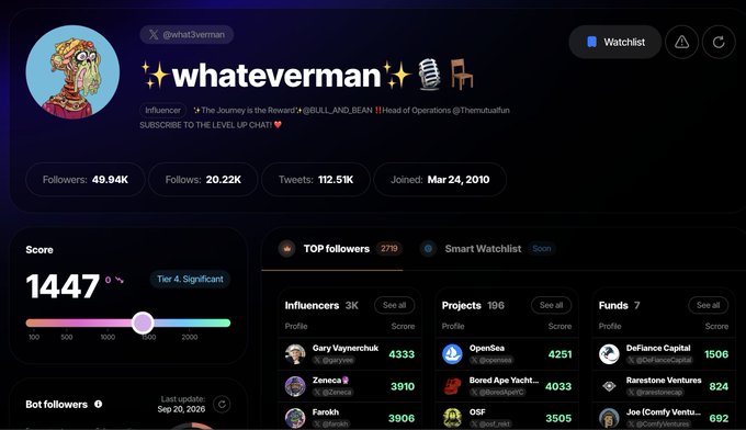 A screenshot of the "whateverman" (@whatSwerman) Twitter profile analytics dashboard, displaying 49.94K followers, 20.22K follows, 112.5K tweets, and a Tier 4: Significant score of 1447, alongside top follower rankings including influencers like Gary Vaynerchuk (4333) and OpenSea (4251). The image relates to the post by showcasing the Sorsa app's analytics interface for tracking social media performance and influencer metrics.