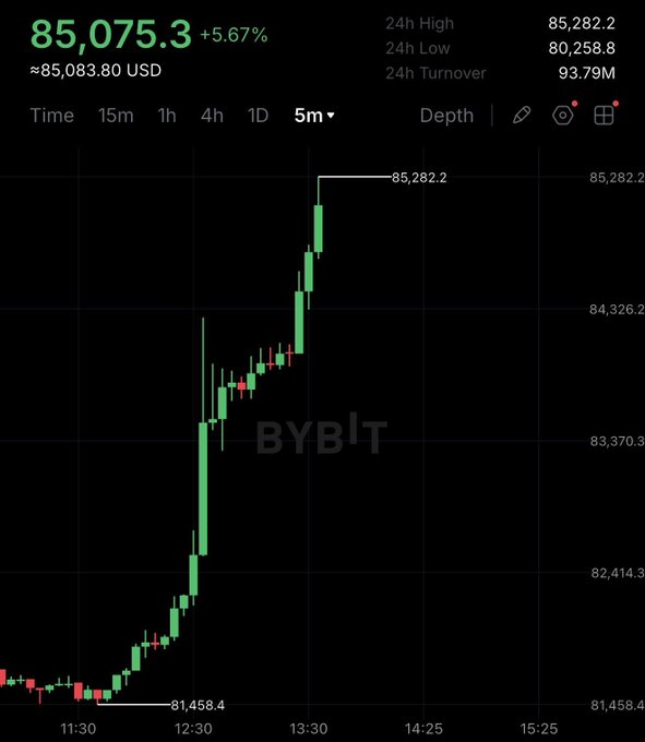 Bybit 5-minute Bitcoin chart showing price at 85,075.3 USD (+5.67%), with 24h high of 85,282.2 and 24h low of 80,258.8.
