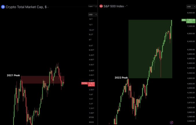 "Since 2001, we got: Spot ETF approvals - a pro-crypto President -a pro-crypto SEC chair -the Fed finally ending QT -The Clarity Act advancing to the Senate Banking Committee -Banks now offering crypto services -Michael Saylor buying BILLIONS worth of $BTC". The post focuses on the growth in cryptocurrency markets and how it is related to Spot ETF approvals.